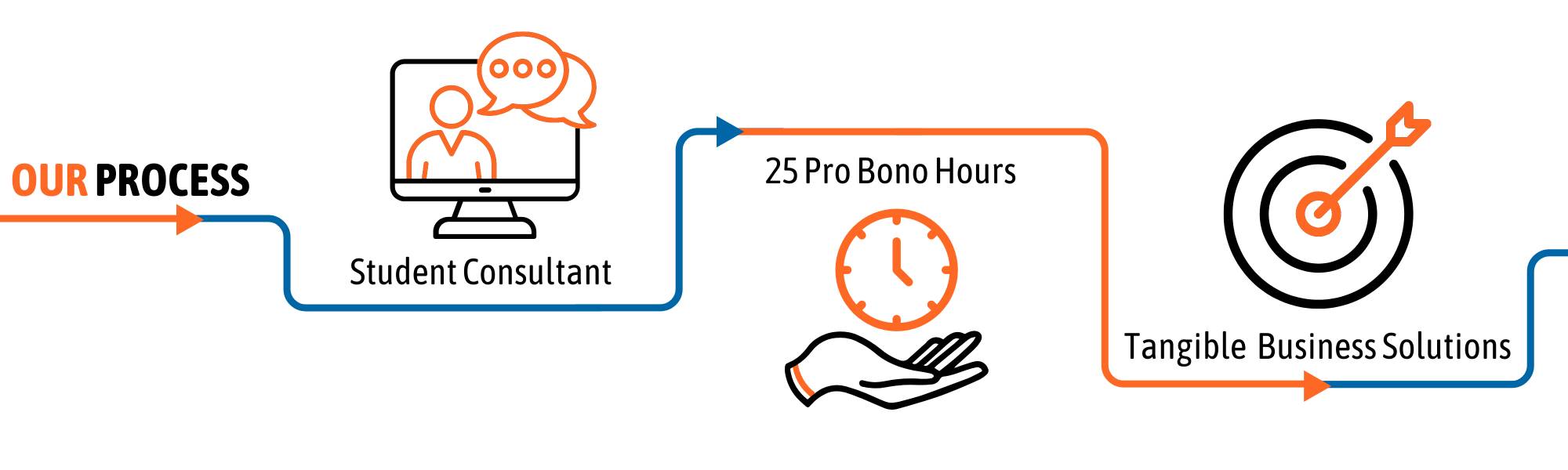 Our process: student consultant, 25 pro bono hours, and tangible business solutions.
